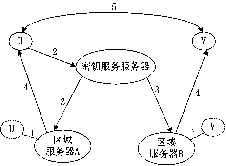 Quantum security key service method and system