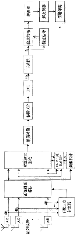 Interference Suppression Method Combined Subspace Projection and Clean