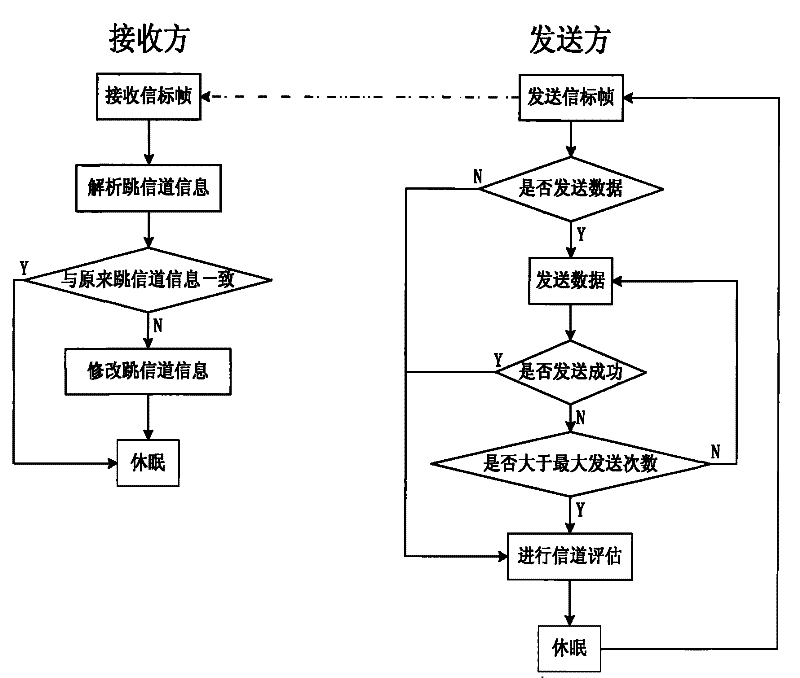 Method for channel hopping and RF interference resistance in industrial radio network