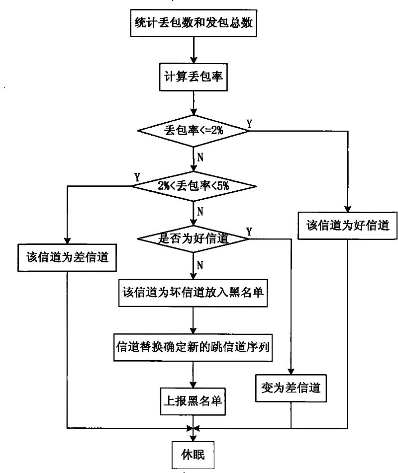 Method for channel hopping and RF interference resistance in industrial radio network