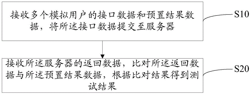 Server interface concurrent testing method and apparatus