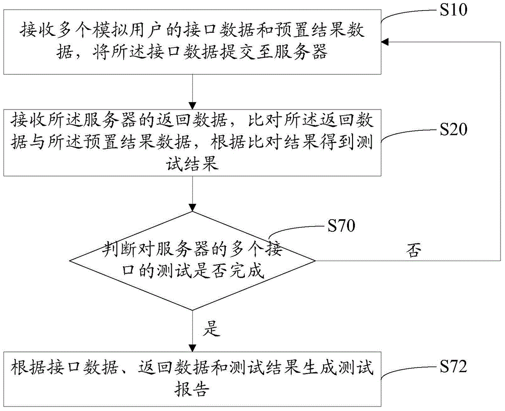 Server interface concurrent testing method and apparatus