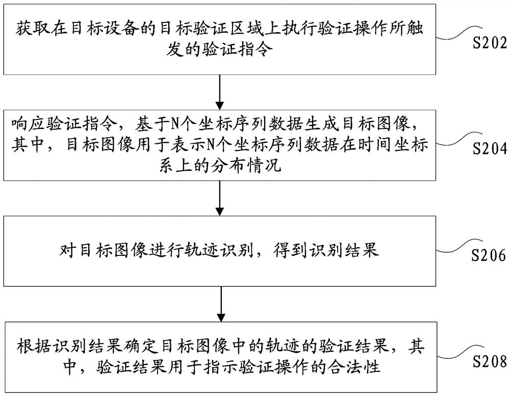 Operation verification method and device, storage medium and electronic device