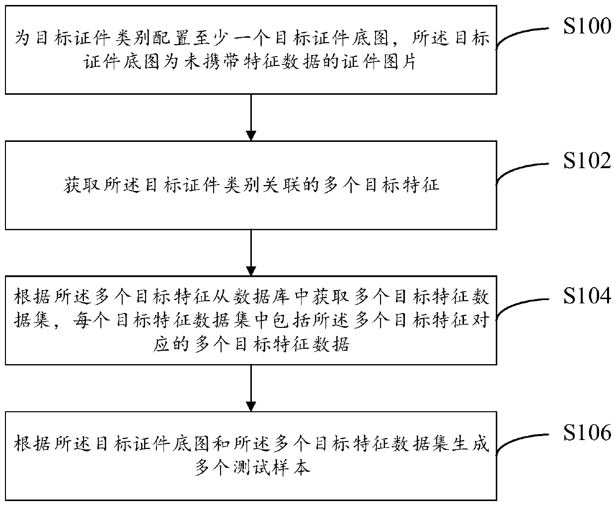 Test sample generation method and system, computer equipment and storage medium