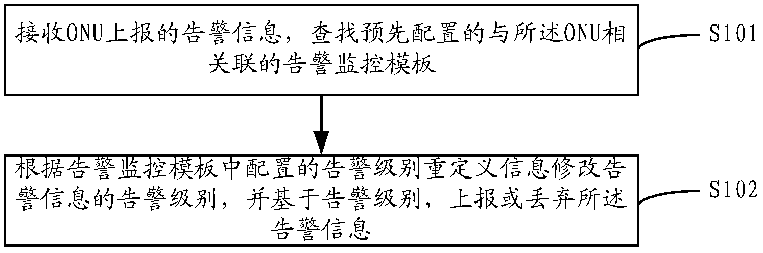 Alarm management method and device of passive optical network terminal equipment