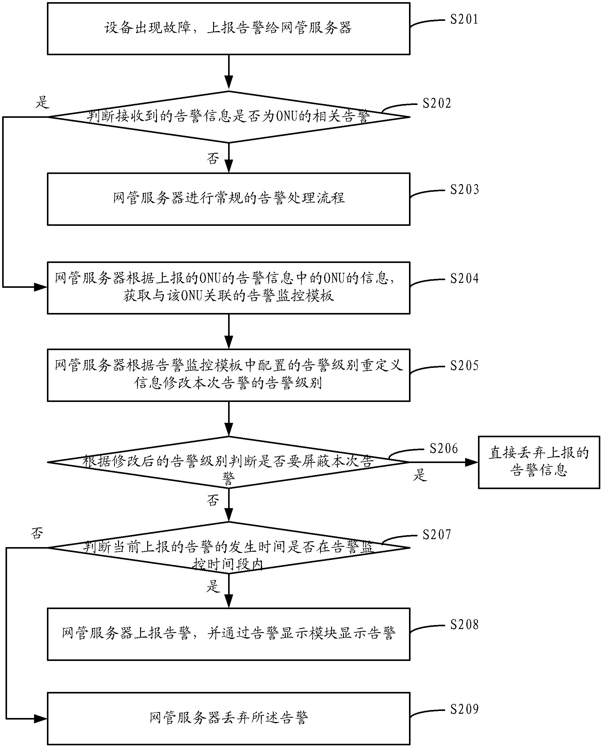 Alarm management method and device of passive optical network terminal equipment