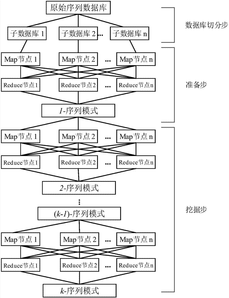 Spark platform-based parallel sequential pattern mining method