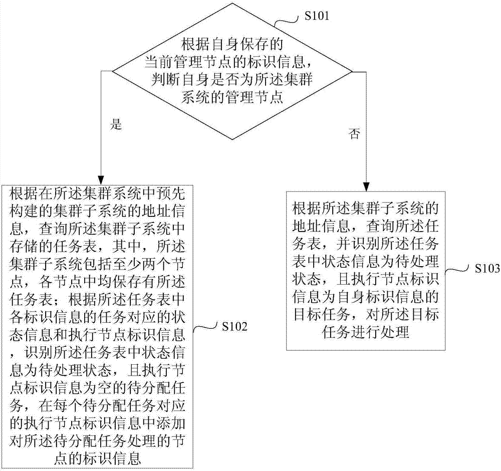 Task processing method and device for cluster system