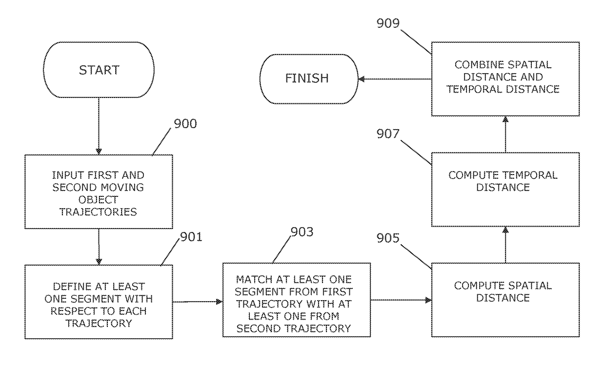 Computing a similarity measure over moving object trajectories