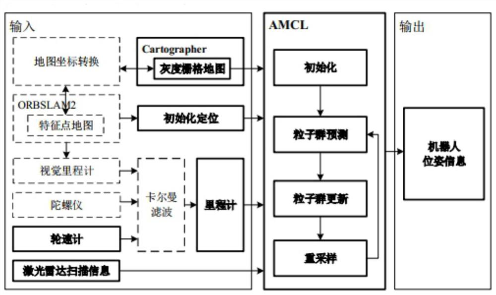 Robot positioning method based on particle filtering