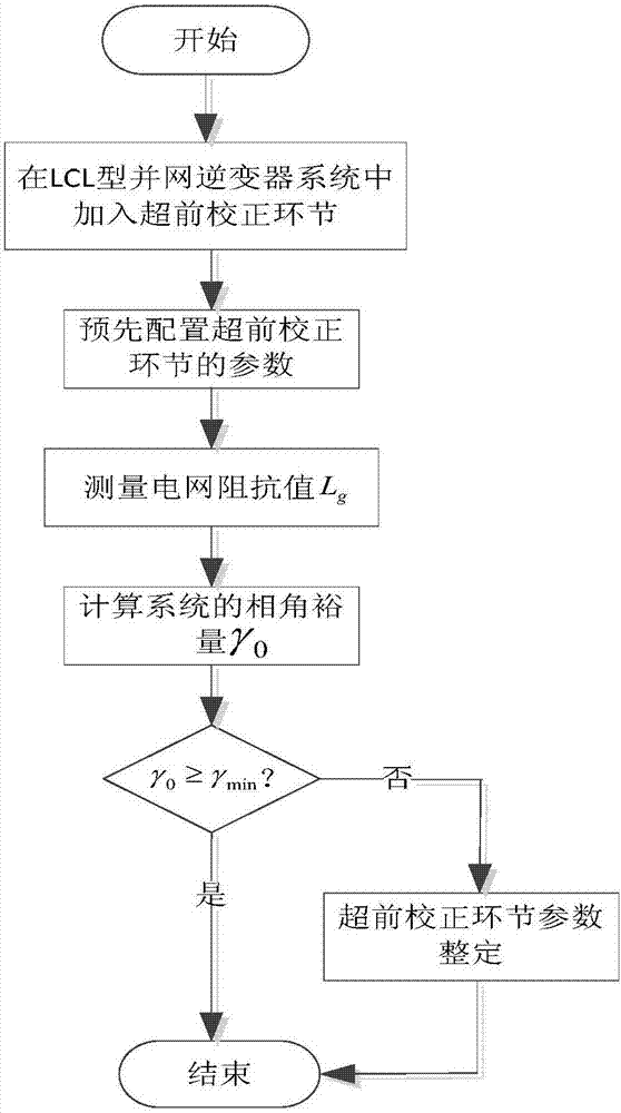 Method for adaptively improving stability of LCL grid-connected inserter system under condition of weak grid