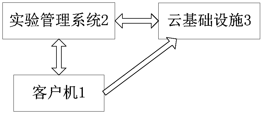 Virtual experiment system based on cloud computing technology