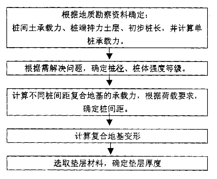 Constructing method for treating soft foundation of highway by cement, flyash and macadam