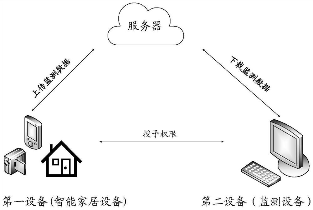 Data sharing method and related equipment