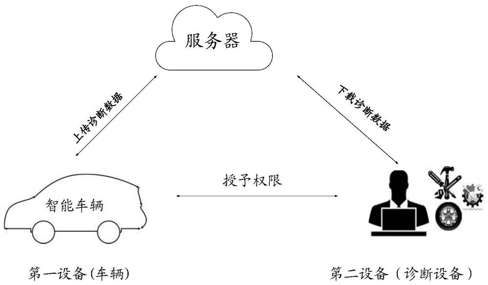 Data sharing method and related equipment