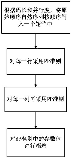 Parallel RP interleaving method for Turbo codes, and parallel RP interleaver for Turbo codes