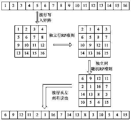 Parallel RP interleaving method for Turbo codes, and parallel RP interleaver for Turbo codes