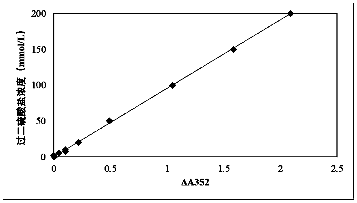 Method for detecting the content of peroxysulphate