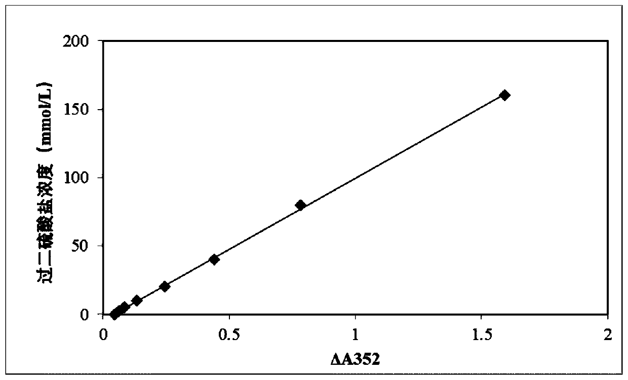 Method for detecting the content of peroxysulphate