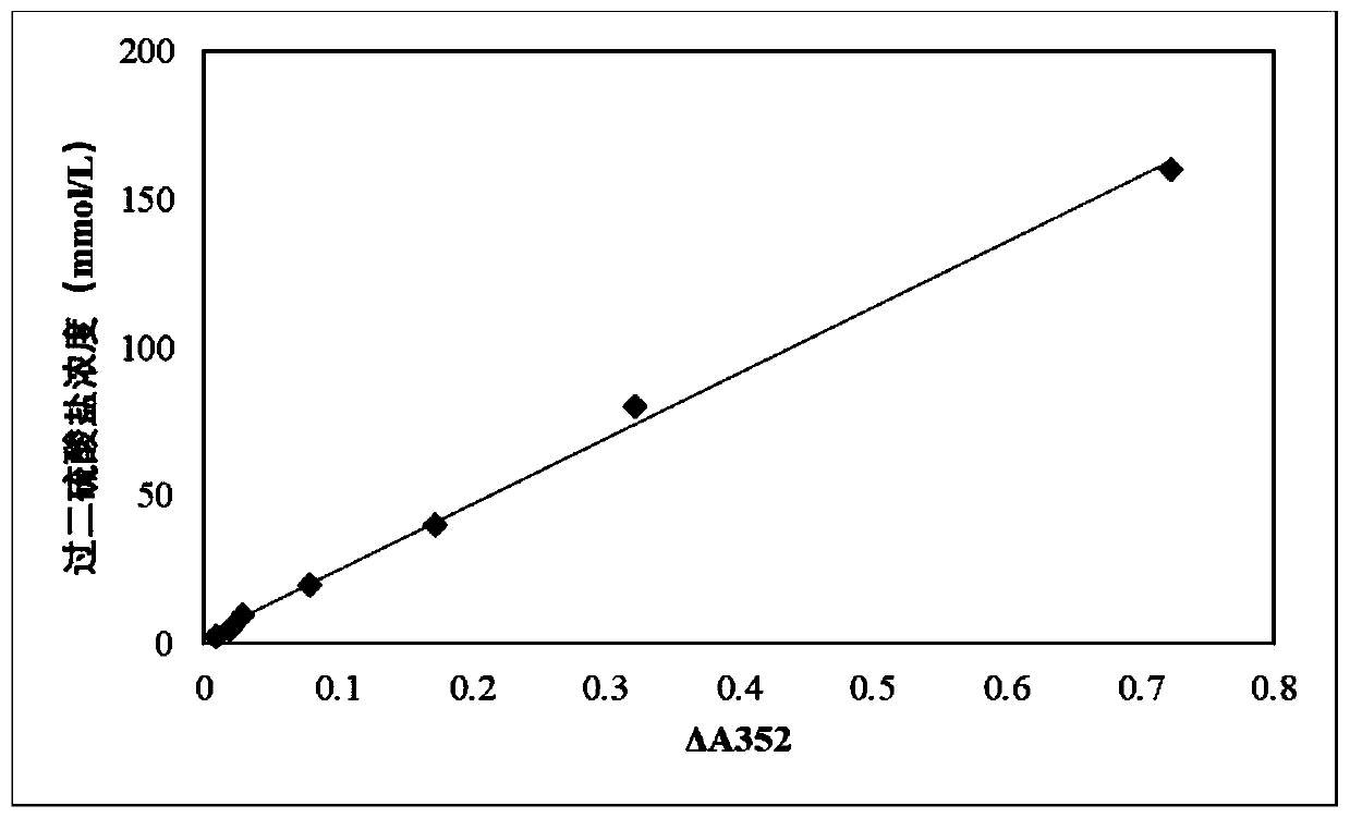 Method for detecting the content of peroxysulphate