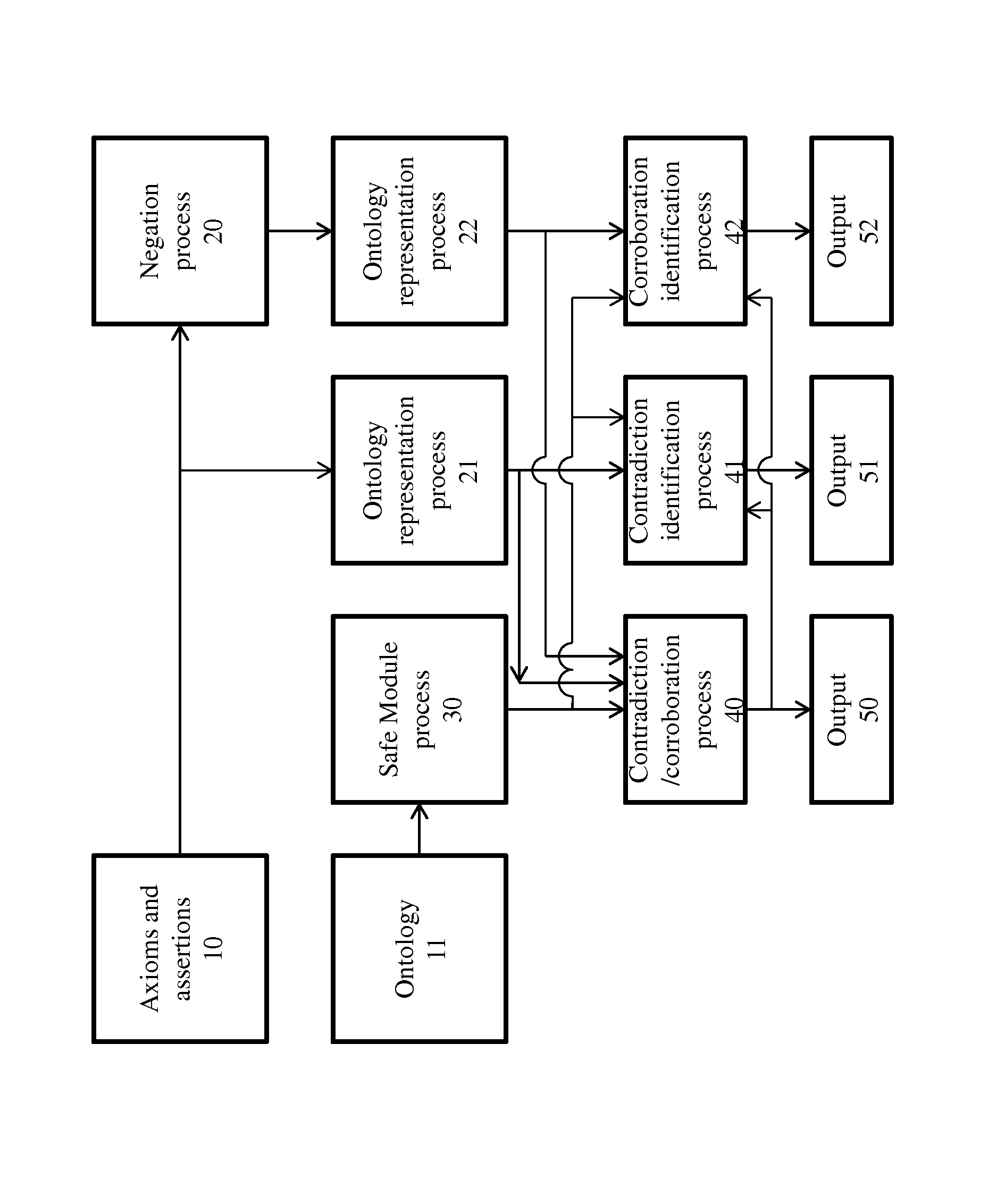 Hypothesis verification using ontologies, belief axioms, belief assertions, premise axioms, and premise assertions