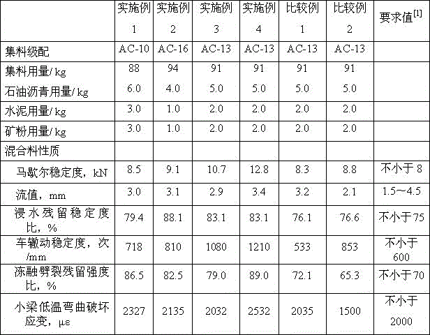 A kind of asphalt mixture and preparation method thereof