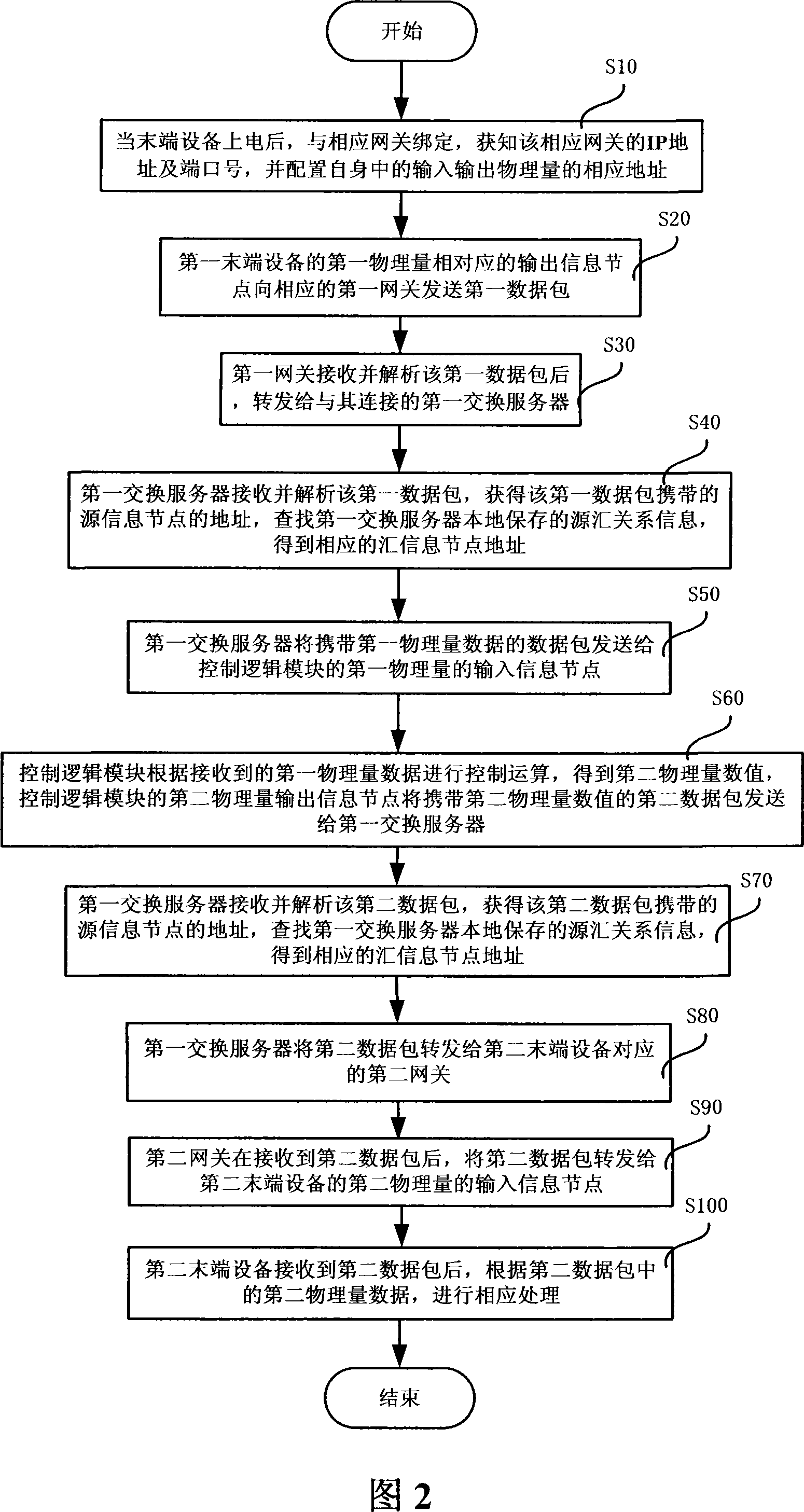 Architecture automatized control system and method