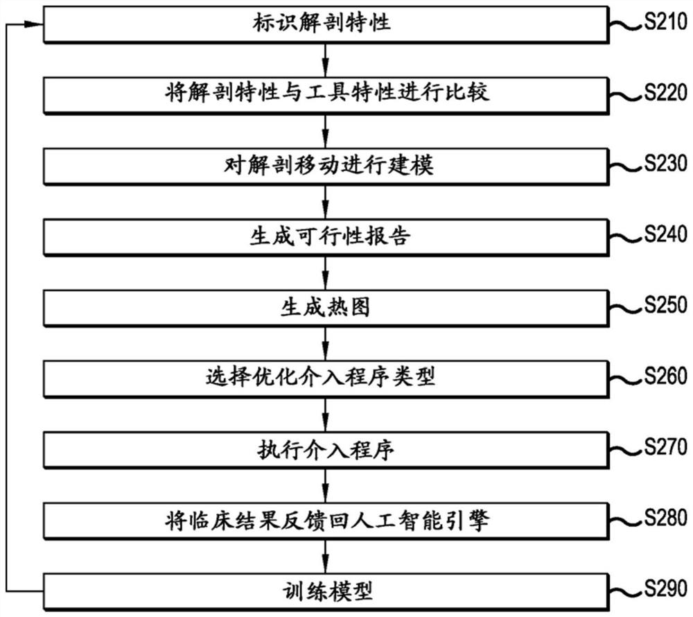 Interventional procedure optimization