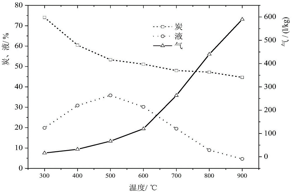 Device and method for producing synthetic gas by continuous two-stage catalytic pyrolysis