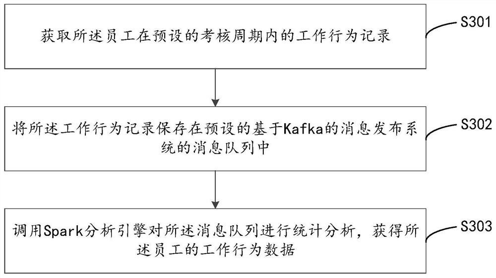 Working behavior data analysis method and device thereof, equipment and storage medium