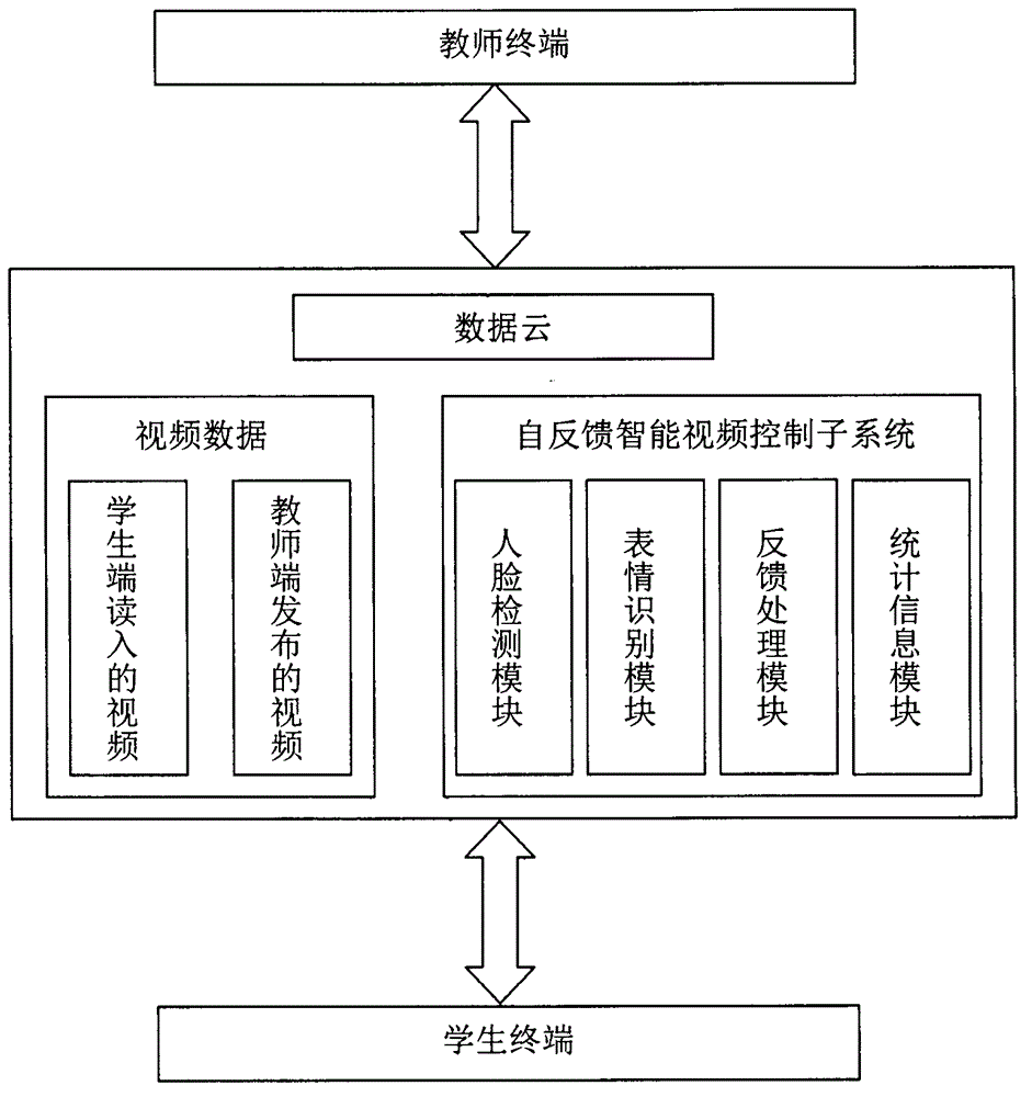 Intelligent video teaching system based on cloud calculation model and expression information feedback