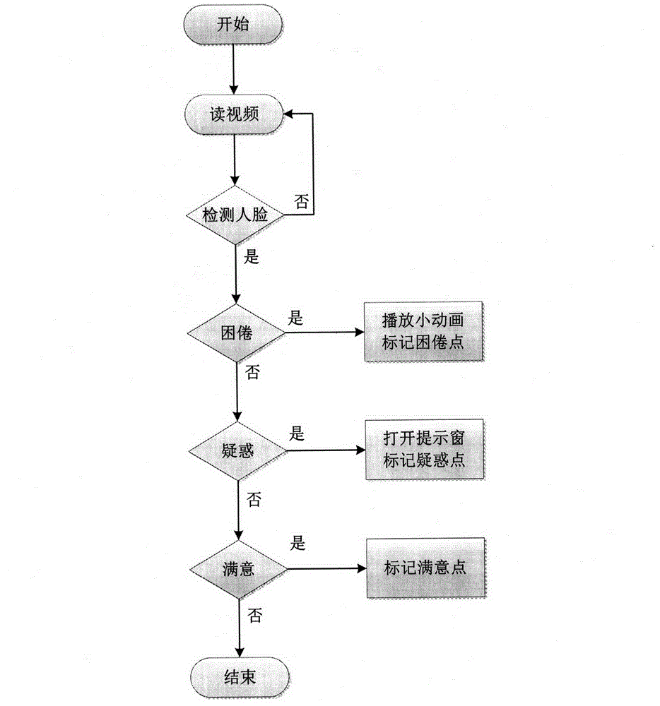 Intelligent video teaching system based on cloud calculation model and expression information feedback