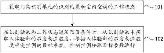 Method and system for controlling air conditioner through face recognition