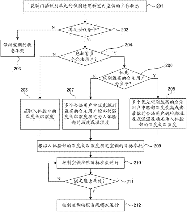 Method and system for controlling air conditioner through face recognition