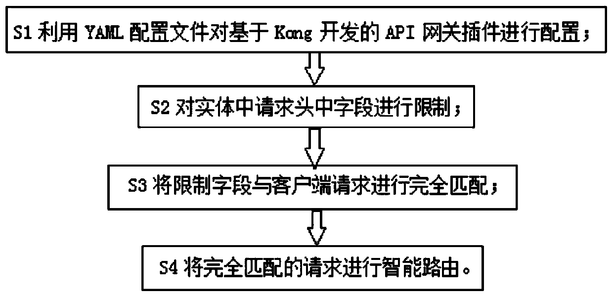 API gateway routing entity configuration method and system based on Kong