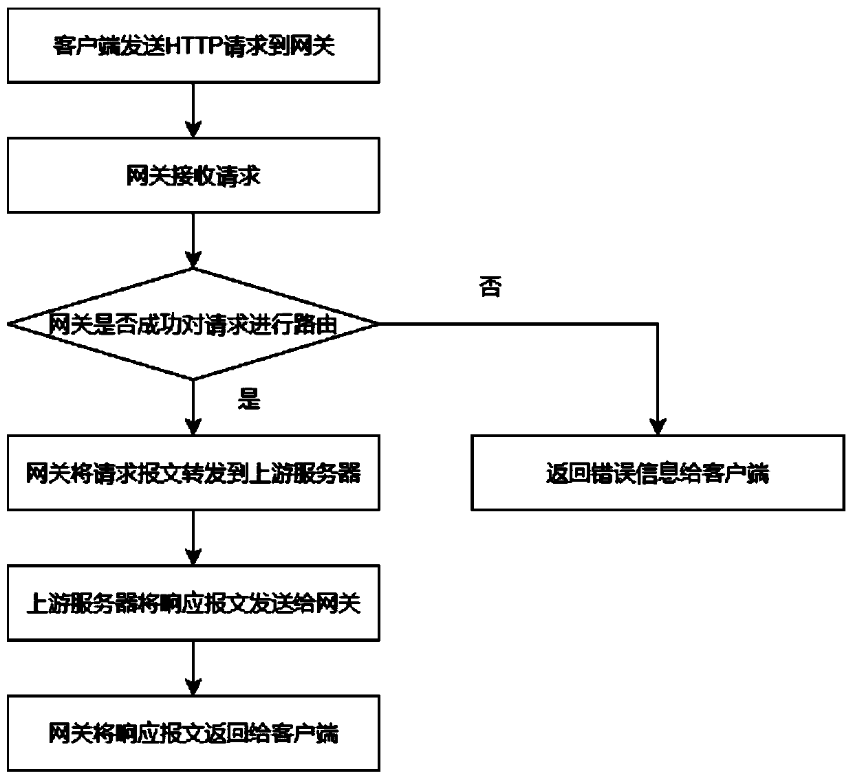 API gateway routing entity configuration method and system based on Kong