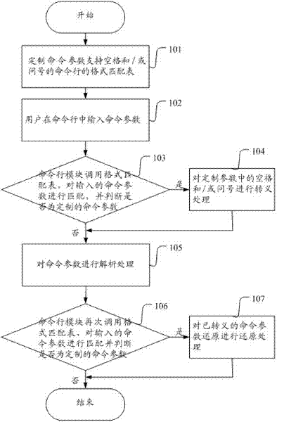 Method for realizing parameter configuration by using command line