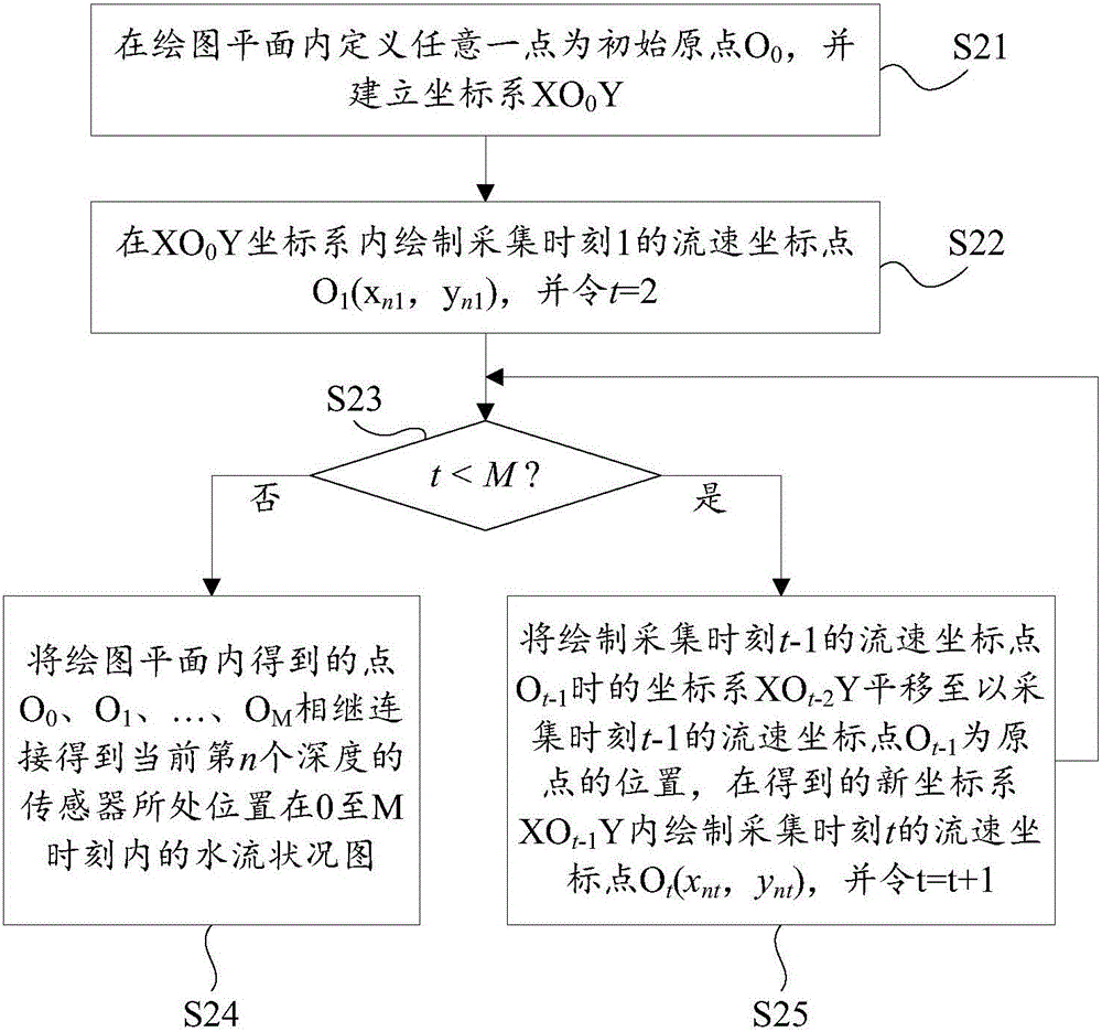 A visualization method for channel hydrological monitoring information at multiple depth levels