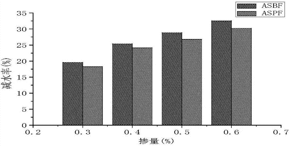 Preparing method of monocyclic aromatic hydrocarbon efficient water reducing agent