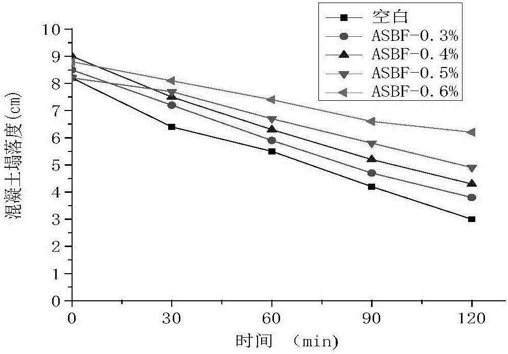 Preparing method of monocyclic aromatic hydrocarbon efficient water reducing agent