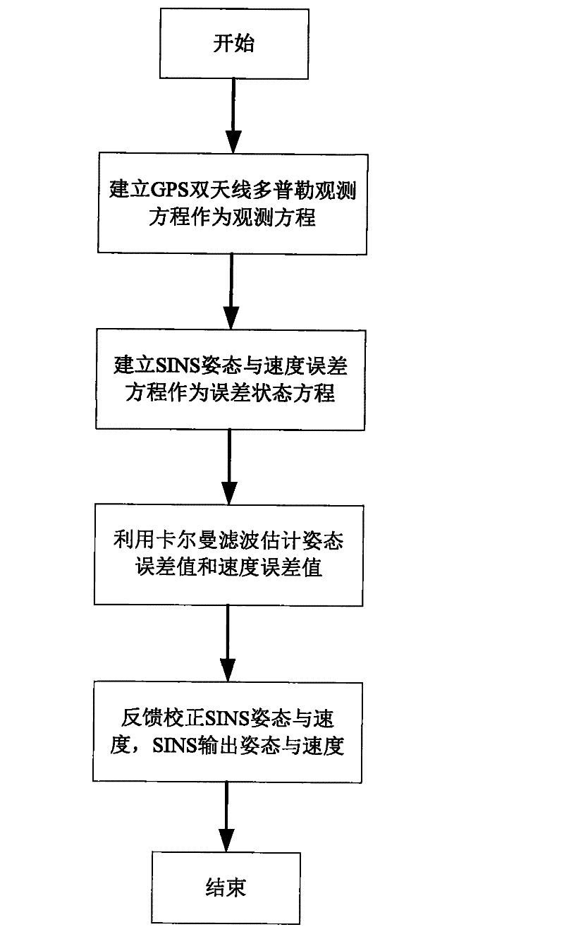 SINS dynamic base transfer alignment method based on satellite positioning