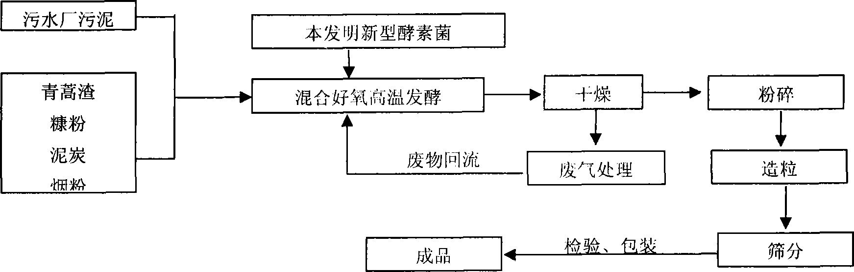 Biological fertilizer and manufacture method thereof