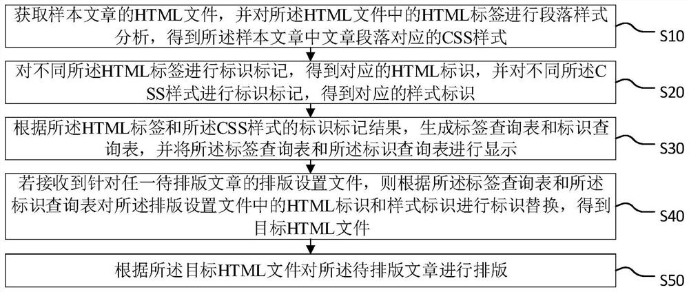 Article typesetting method and device, terminal equipment and storage medium