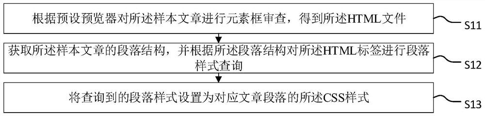 Article typesetting method and device, terminal equipment and storage medium