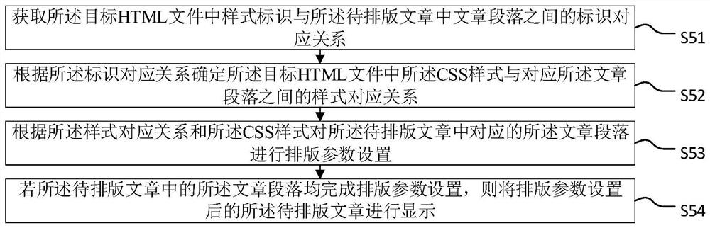 Article typesetting method and device, terminal equipment and storage medium