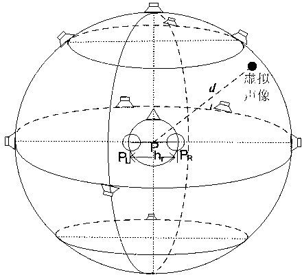 Method for distance modulation of three-dimensional audio system