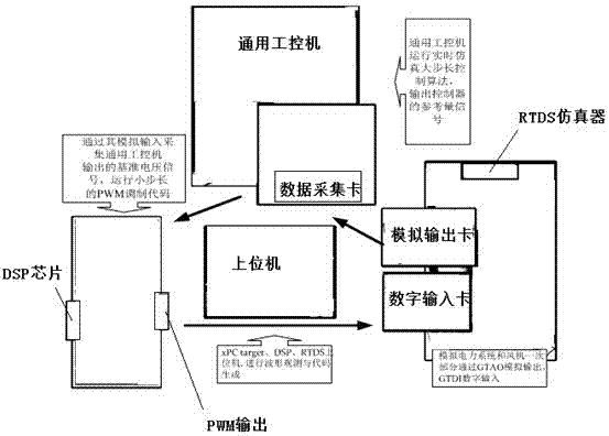 A method and equipment for rapid prototyping design of pwm controller realized by general industrial computer combined with dsp