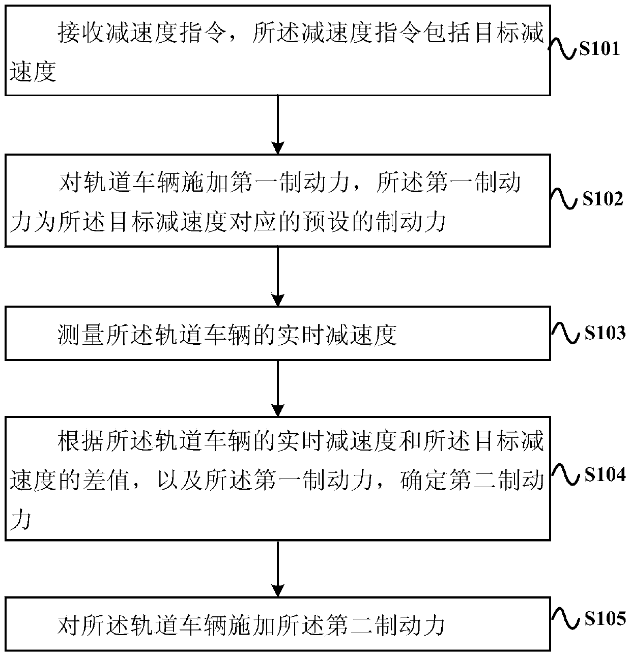 Rail vehicle brake control method and device