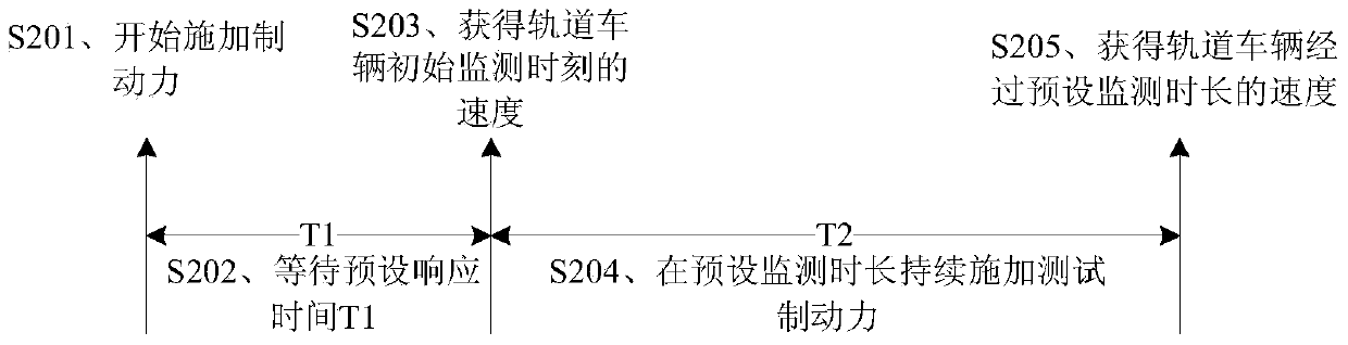 Rail vehicle brake control method and device