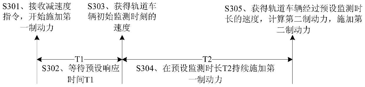 Rail vehicle brake control method and device